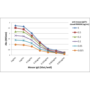 Ziege IgG anti-Maus IgG (Fc) (RMG06)-Biotin, MinX Hu,Rt,Rb