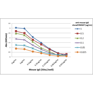 Ziege IgG anti-Maus IgG (Fc) (RMG07)-Biotin, MinX Hu,Rt,Rb