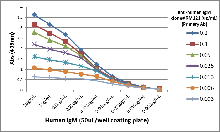 Antibody Rabbit IgG anti-Human IgM (μ) (RM121)-Biotin, MinX Hu