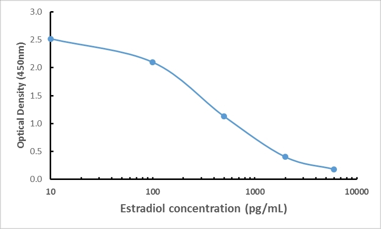Antikörper Anti-Estradiol (E2) aus Kaninchen (RM343) - unkonj.