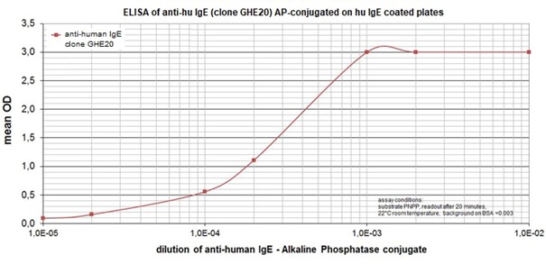 Anti-human IgE Antikörper für serolgische Analysen und Immunoassay-Design in der Allergiediagnostik und und Allergieforschung